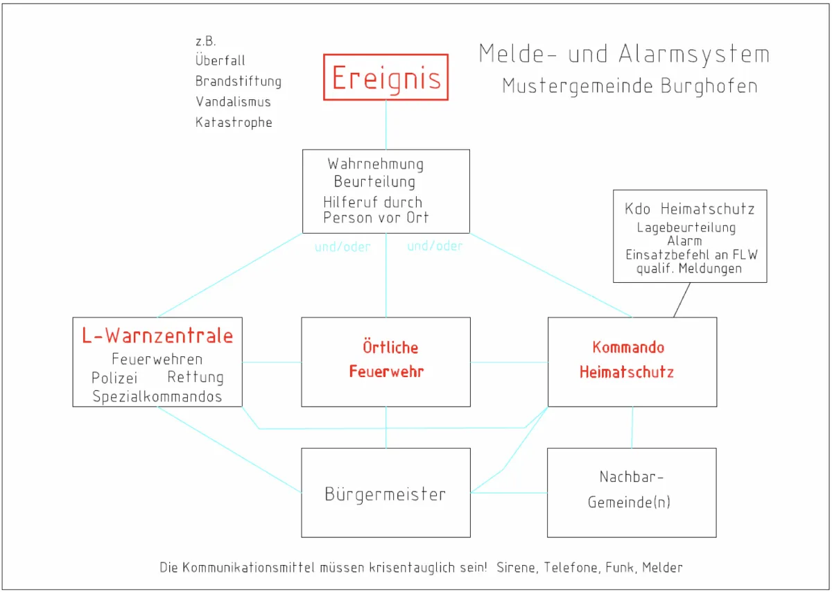 Schema „Melde- und Alarmsystem“ der Mustergemeinde Burghofen: Vom Ereignis über den Hilferuf vor Ort zu Landeswarnzentrale, örtlicher Feuerwehr und Kommando Heimatschutz, verbunden mit Bürgermeister und Nachbargemeinde; krisentaugliche Kommunikation über Sirene, Telefon, Funk und Melder