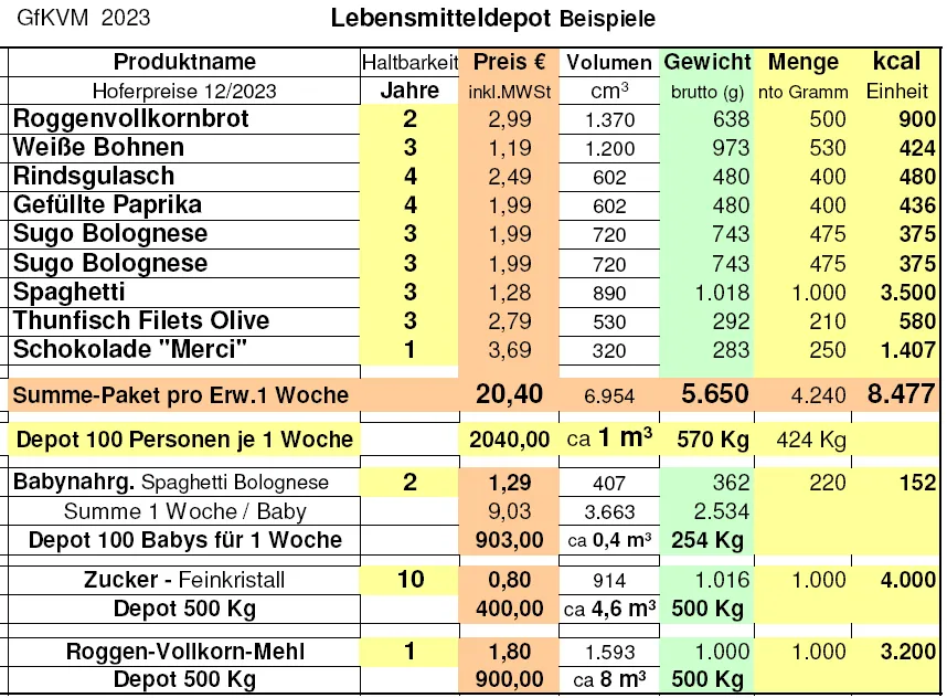 Tabelle Lebensmitteldepot – Beispiele mit Preisen, Mengen und kcal