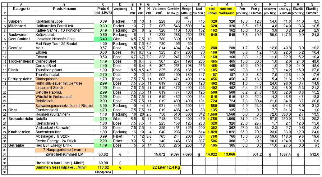 Tabelle Lebensmittel-Mustersortiment „Mini“ – 7 Tage (Bild aus dem Original)